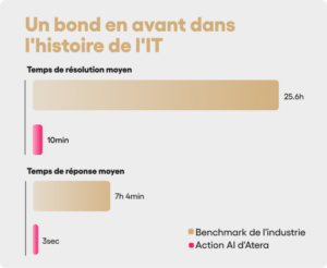 Infographie comparant les temps de résolution et de réponse des tickets IT, montrant l'amélioration spectaculaire grâce à Action AI™ d'Atera.