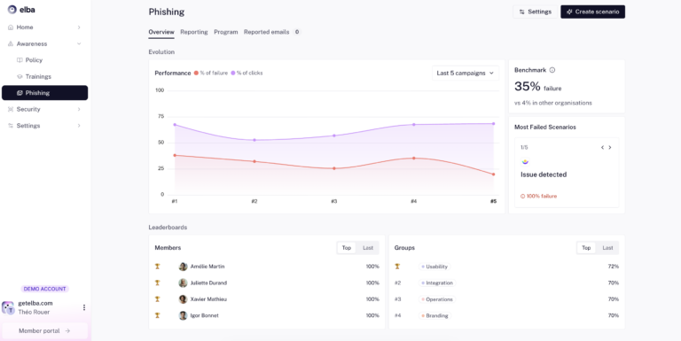 Reporting des performances de simulation de phishing et classement des équipes par niveau de vigilance.